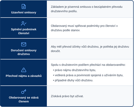Darování družstevního bytu